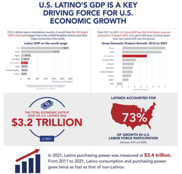 U.S. Latino Economy at a Glance. Graphic: LDC.