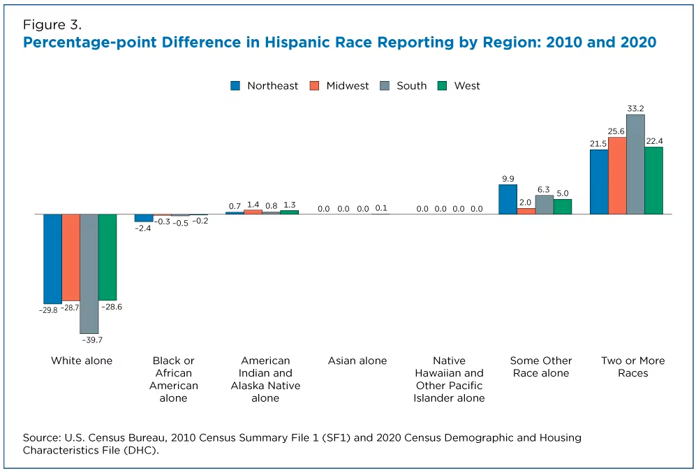 Percentage-point difference in Hispanic race reporting by region: 2010 and 2020. Graphic: U.S. Census Bureau. 