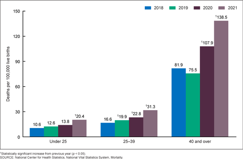 Maternal mortality rates, by age group: United States, 2018–2021. Chart: CDC.