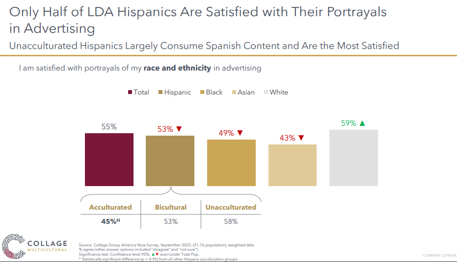 Graphic presents level of satisfaction on the way they are portrayed. Chart: Collage Group.